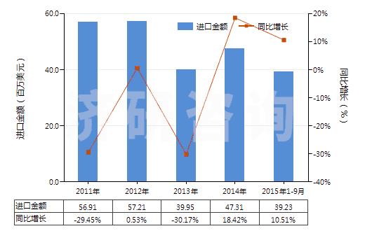 2011-2015年9月中國(guó)1-氯-2,3-環(huán)氧丙烷（表氯醇）(HS29103000)進(jìn)口總額及增速統(tǒng)計(jì)